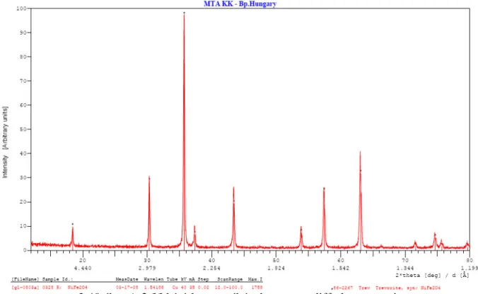 A  Mössbauer  spektrumban  jól  elkülönült  a  két  alrács  (3.41  ábra).  Ez  a  tapasztalat  nem  meglep   a  nagy  fázistisztaság  alapján