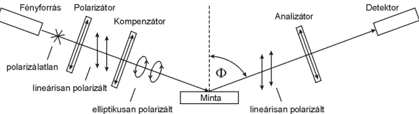 5.2.4.-1. ábra: Spektroszkópiai ellipszométer sematikus vázlata a vizsgáló fény megfelelő polarizációs állapotainak megjelölésével.
