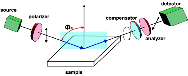 Figure 2.5. Typical geometry of a rotating-compensator spectroscopic ellipsometry  measurement with the indication of the angle of incident (Φ a ) and the polarization  state of the measuring light beam [98]