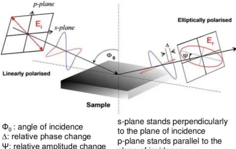 Figure  2.6.  The  schematic  image  of  the  principle  of  ellipsometry,  demonstrating  the  ellipsometric  angles     (relative  phase  change)  and  Δ  (relative  amplitude  change) [96]