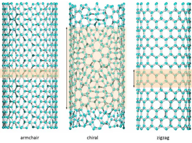 Figure 1.3: The three main groups of SWNTs. The translational period is indicated [6].