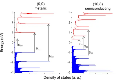 Figure 1.5: Electronic density of states (DOS) of (9,9) metallic and (10,8) semicon- semicon-ducting tubes (diameter: 1.22 nm)