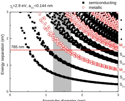 Figure 1.7: By plotting the energy of electronic transition vs. tube diameter, the so called Kataura plot can be obtained [23]