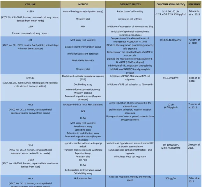 Table 1.2 Summary of the listed references about the experiments of motility and migration 4 