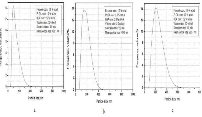 Fig. 5:  Typical size distributions of the PLGA nanoparticles obtained with different  process variables: a – small, b – medium, and c – relatively high size region