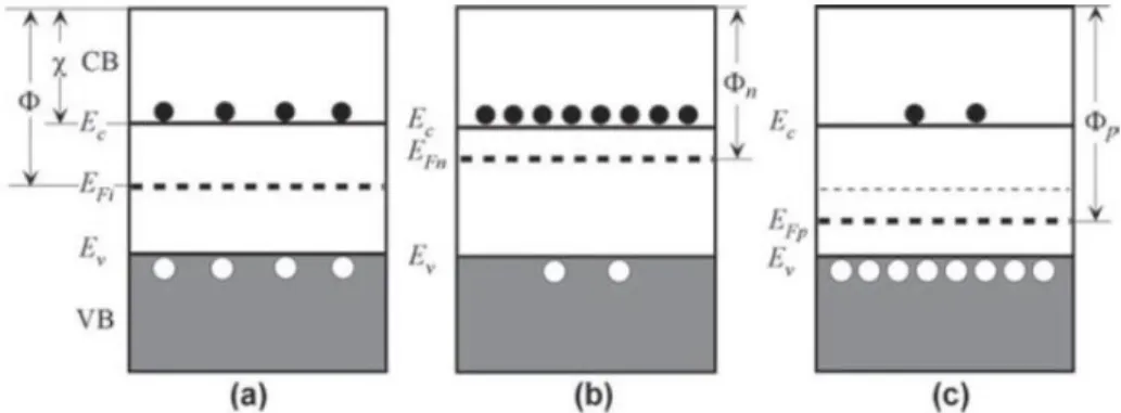 Figure 3.2. Energy band diagram of (a) intrinsic, (b) n-type, and (c) p-type  semiconductors [50]