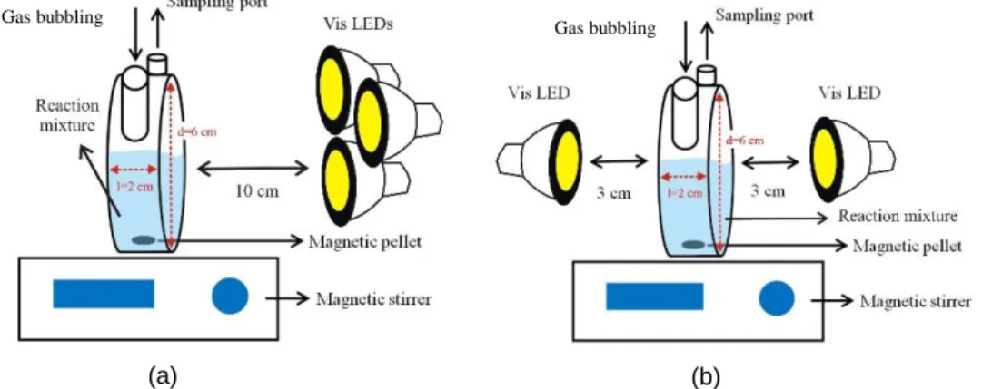 Figure 4.2. Illustration of photocatalytic reactor under Vis LED with (a) first and (b)  second arrangements