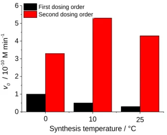 Figure 5.1. Effect of dosing order and synthesis temperature on 7-OHC formation. 