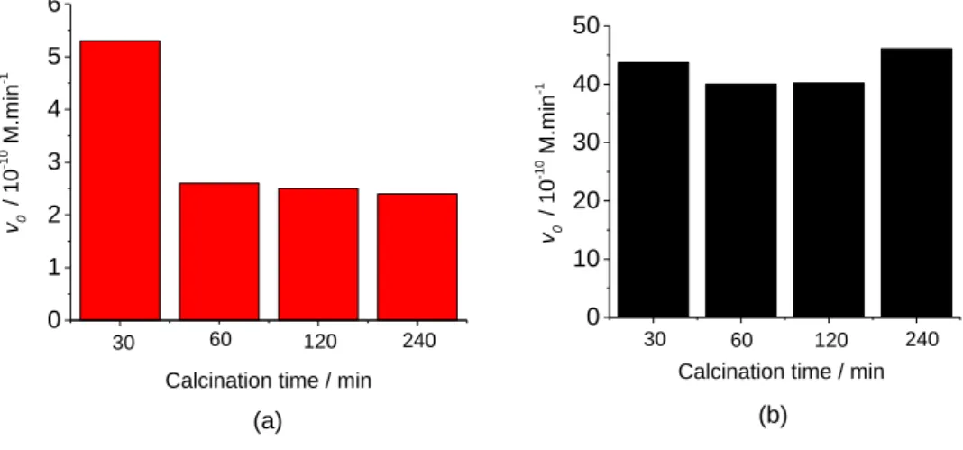 Figure 5.6. Effect of calcination time on the v 0  of 7-OHC formation under   (a) visible and (b) UV light