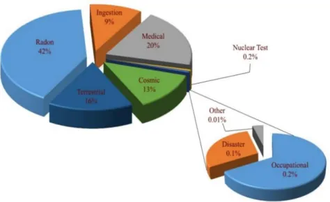 Figure 2- Radiation sources and distribution of average exposure to the population 