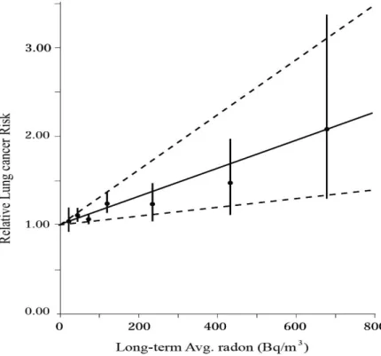 Figure 4. shows a relative risk of lung cancer versus long-term average residential  radon concentration based on a European pooling study (Darby, et al., 2005)