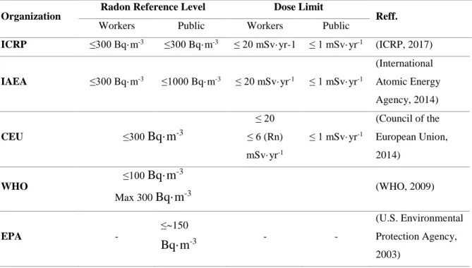 Table  7.  shows  the  latest  recommendations  and  effective  dose  limits  in  both  workplaces and public area in terms of dealing organizations