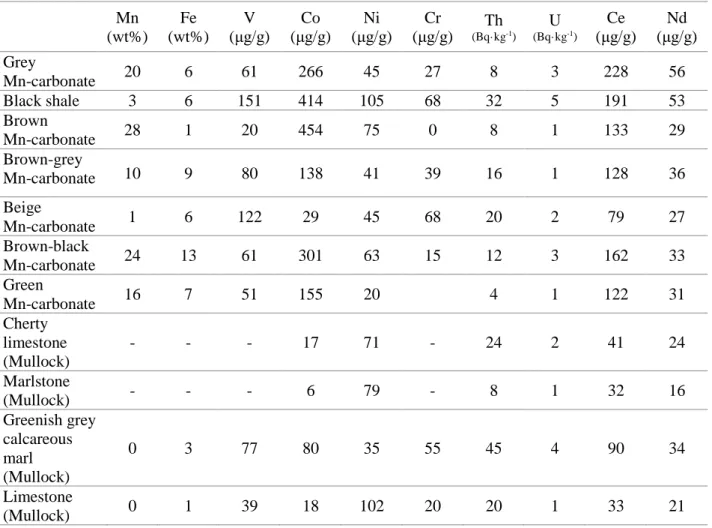 Table 8- The average values of element composition of the Úrkút manganese  Mn  (wt%)  Fe  (wt%)  V  (μg/g)  Co  (μg/g)  Ni  (μg/g)  Cr  (μg/g)  Th (Bq·kg -1 ) U  (Bq·kg -1 ) Ce  (μg/g)  Nd  (μg/g)  Grey  Mn-carbonate  20  6  61  266  45  27  8  3  228  56 