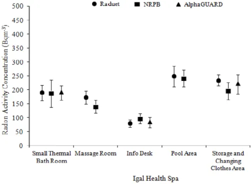 Figure 17- The performance of the three different radon detectors in Igal Health Spa 
