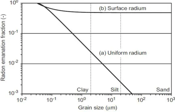 Figure 21- The relation between radon emanation fraction and grain size 
