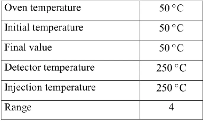 Table 3.1.: The temperatures used in GC analysis