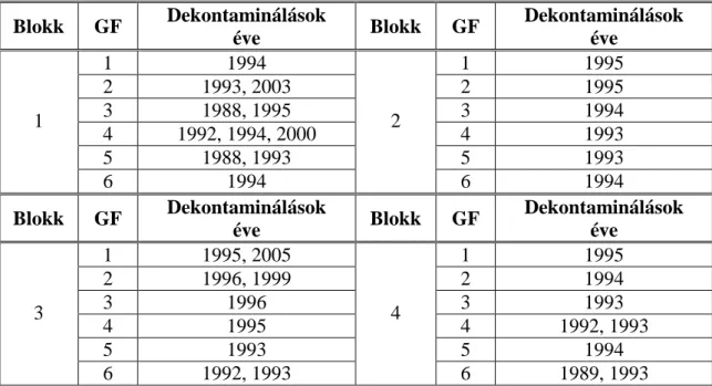 III.3. táblázat: A Dukovany atomer ő m ű ben 1988-2005. id ő szakban végrehajtott  g ő zfejleszt ő  dekontaminálások 