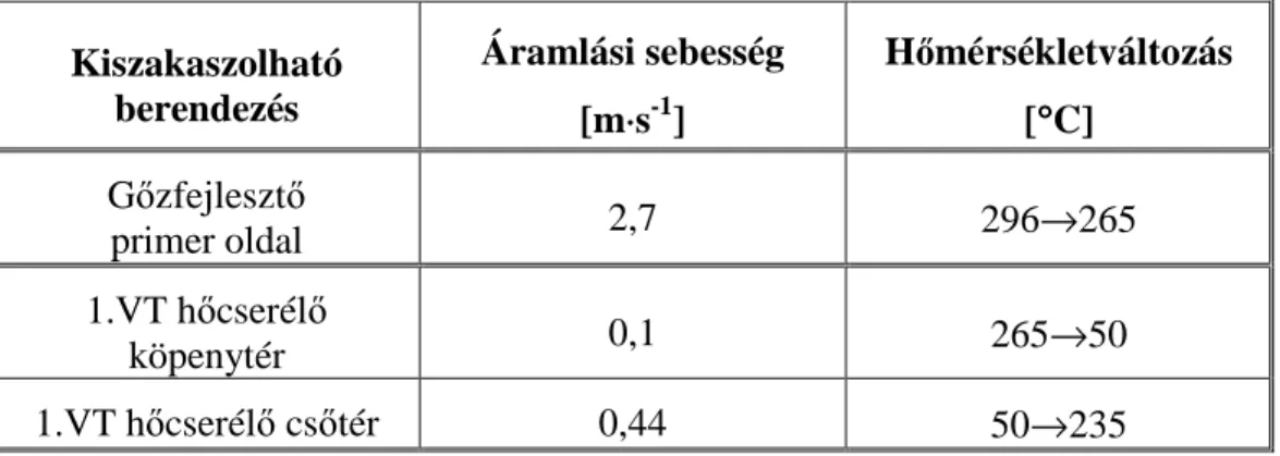 III.6. táblázat: Az 1.VT regeneratív h ő cserél ő k és a g ő zfejleszt ő k normál üzemi  paramétereinek összehasonlítása [35] 