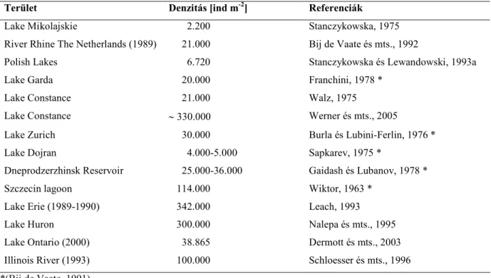 1. táblázat. A vándorkagyló maximális denzitása különböző tavakban és folyókban. 
