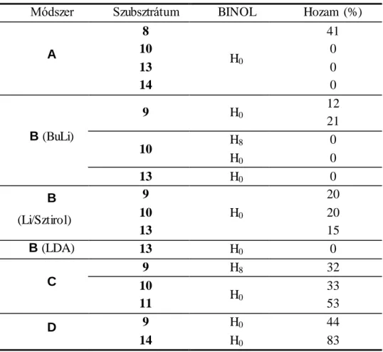 3. táblázat    Amiditképzési  reakciók  összefoglaló  táblázata  Módszer  Szubsztrátum mm  BINOL szerkezete  Hozam  (%) (%)  A  8  H 0 41 10 0  13  0  14  0  B (BuLi)  9  H 0 12 21  10  H 8 0  H 0 0  13  H 0 0  B  (Li/Sztirol)  9  H 0 20 10 20  13  15  B (