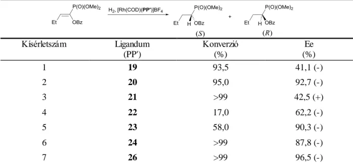 11. táblázat    (E)-1-(dimetoxifoszforil)but-1-enil  benzoát  aszimmetrikus  hidrogénezése  ,  ligandumok  összehasonlítása a Kísérletszám  Ligandum  (PP')  Konverzió (%)  Ee  (%)  1  19  93,5  41,1 (-)   2  20  95,0  92,7 (-)  3  21  &gt;99  42,5 (+)  4  