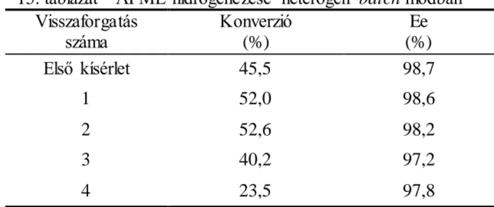 15. táblázat    AFME  hidrogénezése  heterogén  batch módban a Visszaforgatás  száma  Konverzió   (%)  Ee  (%)  Első  kísérlet  45,5  98,7  1  52,0  98,6  2  52,6  98,2  3  40,2  97,2  4  23,5  97,8  a  Reakciókörülmények:  85  mg  [Rh(20)(COD)]/PTA/Al 2 O