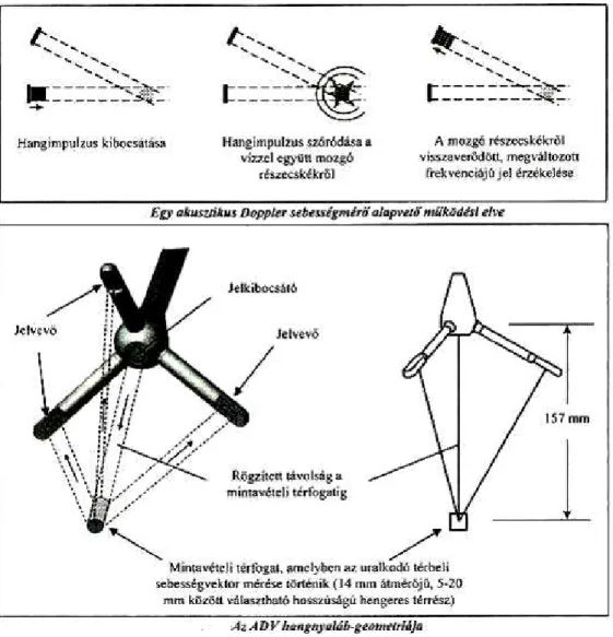 8. ábra: A velociméter működése és felépítése. Forrás: Sokoray-Varga &amp; Józsa (2006) 
