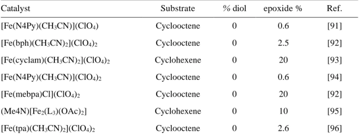 Table  7.  Catalytic  oxidation  of  cyclooctene  catalyzed  by  mononuclear  iron(II)  complexes   Complex/Substrate  k 2 /M -1s-1  (˚C)  Epoxid/  keton (%)  ΔH ≠ (kJ mol-1)  ΔS ≠ (Jmol-1 K-1 )  TE  Ref 