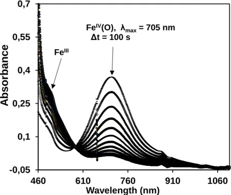 Figure 9. UV-vis spectral changes of [[Fe IV (asN4Py)(O)] 2+ ] 0  = 1.5×10 -3  M, upon  addition of [styrene] 0  = 0.3 M in CH 3 CN at 298 K 