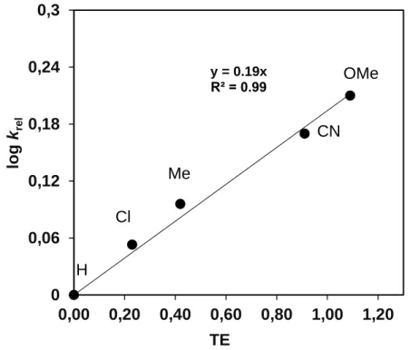 Figure 15. Hammett plot of log k rel  against TE of p-substituted styrene 