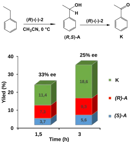 Figure  17.  The  yield  of  K/A  ratio  and  the  enantiomeric  excess  (ee)  for  the  stoichiometric oxidation of ethylbenzene with (-)-(2b) in CH 3 CN at 0 °C 