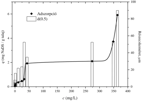 9. ábra: A fajlagos adszorbeált NaDS mennyiség (homoktalajon 0,01mol/L CaCl 2  közegben) és a jellemző  részecskeméret (d(0,5)) változása az egyensúlyi koncentráció függvényében