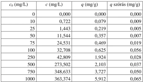 3. táblázat: Kezdeti (c 0 ), egyensúlyi (c) koncentrációk és a fajlagos adszorbeált NaDS homoktalajon  0,01mol/L CaCl 2  közegben 