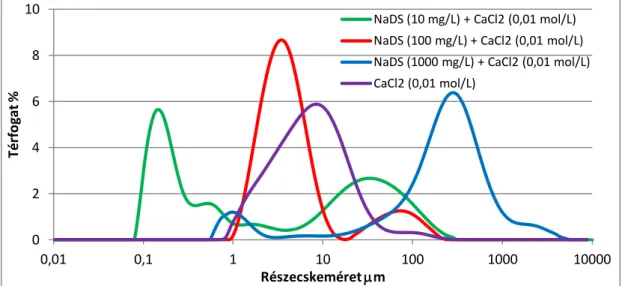 11. ábra: Különböző koncentrációjú NaDS oldatokkal készített homoktalaj kivonatok részecskeméret  eloszlása 0,01 mol/L CaCl 2  közegben 