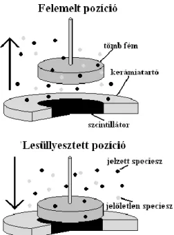 10. ábra A vékonyrés módszer munkaelektródjának két mérési pozíciója: a felemelt és a lesüllyesztett  pozíciók