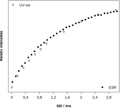 28. ábra ESR és UV-vis mérés összevetése azonos körülmények között 
