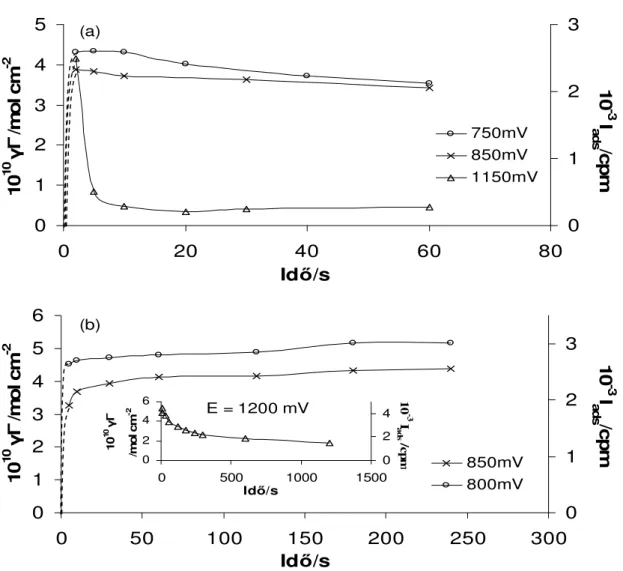 10. ábra. (a) A  35 S –tel nyomjelzett SO 4 2−  -ionok adszorpciójának időfüggése Pt(111) felületén 0,1  mol dm -3  HClO 4  + 2×10 -4  mol dm -3  H 2 SO 4  oldatban, különböző potenciálértékeken: 0,75 V; 0,85 V és 