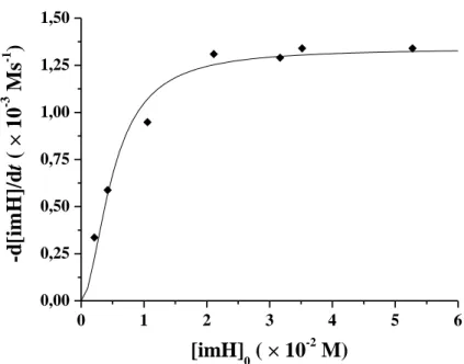 22. ábra A kezdeti reakciósebesség változása az imH koncentrációjának függvényében  [{Mn(IndH)Cl 2 }(CH 3 OH)] 0  = 2,11 × 10 -3  M; [H 2 O 2 ] 0  = 4,47 × 10 -1  M; 