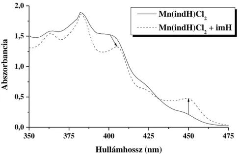23. ábra Spektrális változások a [Mn(IndH)Cl 2 ](CH 3 OH) komplex színképében  imidazol hozzáadásának hatására 