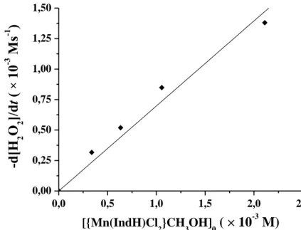 25. ábra A kezdeti reakciósebesség változása a [Mn(IndH)(imH)Cl 2 ](CH 3 OH) komplex  koncentrációjának függvényében 