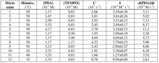 4. táblázat. A fenilén-diamin TEMPO-katalizált oxidatív kapcsolási reakciójának  reakciókinetikai adatai  Mérés  szám  H ő mérs