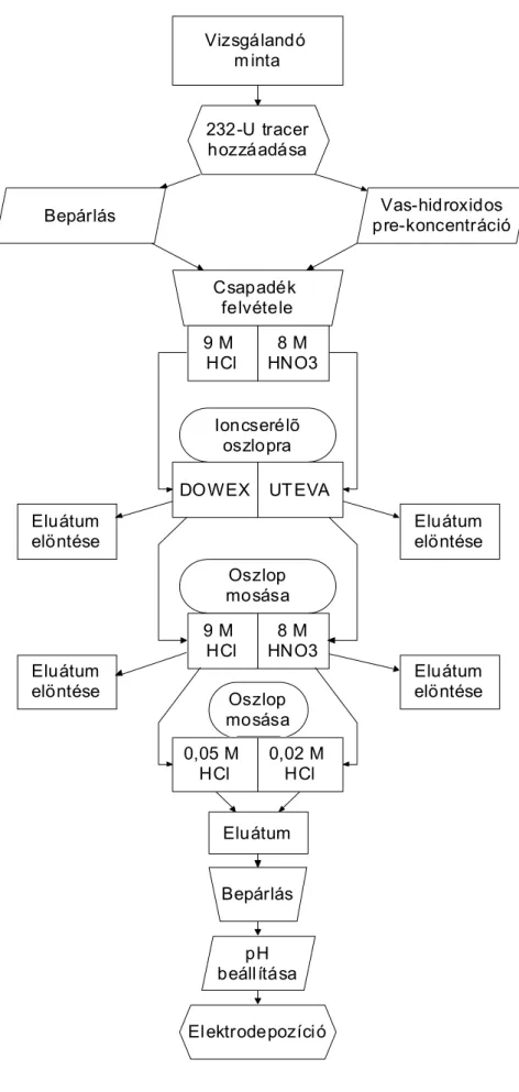 2.7. ábra: A minta-előkészítés folyamata DOWEX és UTEVA gyanta használata esetén 