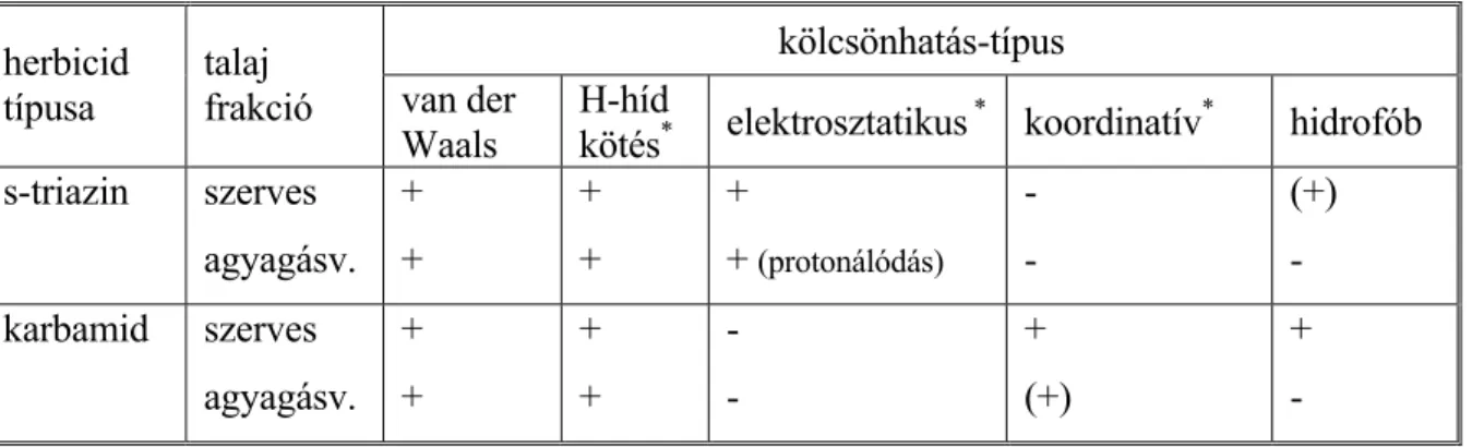 1. táblázat: Herbicid-típusok jellemző kölcsönhatásai a talaj szerves és ásványi frakciójával  kölcsönhatás-típus 
