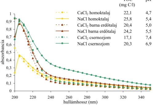 8. ábra: Növényvédőszer-mentes talajoldatok (vak minták) UV-spektruma és TOC-értéke  különböző (0,1 mol/ dm 3  NaCl-oldat és 0,05 mol/ dm 3  CaCl 2 -oldat), nem pufferelt 