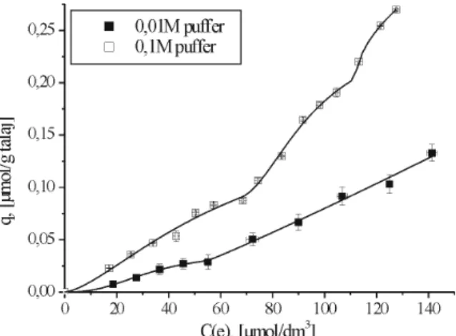 9. ábra: Izoproturon adszorpciója barna erdőtalajon 0,1 mol/dm 3  és 0,01 mol/dm 3 koncentrációjú foszfát-pufferes közegből, pH=7, HPLC  
