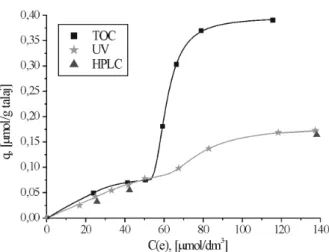 10. ábra: Izoproturon adszorpciója barna erdőtalajon 0,05 mol/dm 3  CaCl 2 -oldat jelenlétében 