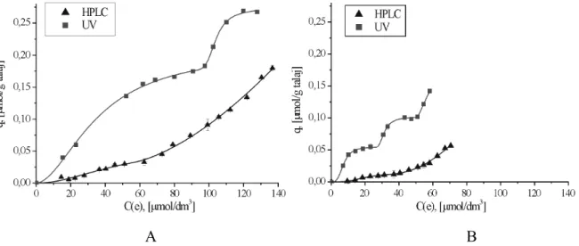 13. ábra: Izoproturon (A) és prometrin (B) adszorpciója homoktalajon, pH=8, HPLC-UV 