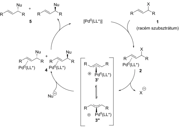 17. ábra Palládiumkatalizált aszimmetrikus allil-helyzetű szubsztitúciós reakció  mechanizmusa (LL*: C 1 -szimmetriájú kétfogú ligandum) 