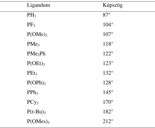 1. táblázat Néhány egyfogú foszfin és foszfit ligandum kúpszöge 71