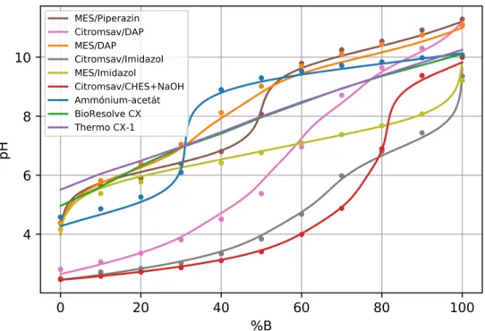13. ábra. A különböz˝o pufferrendszerek pH-válasza a bázikus eluens térfogatarányának függvényében (folytonos vonal: számított értékek; pontok: mért értékek).